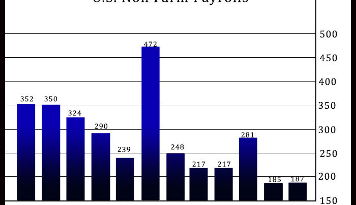 U.S. Employment Climbs By 187,000 Jobs In July, Less Than Expected