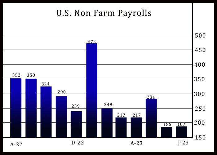 U.S. Employment Climbs By 187,000 Jobs In July, Less Than Expected