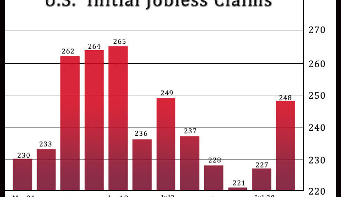 U.S. Jobless Claims Climb Much More Than Expected To 248,000