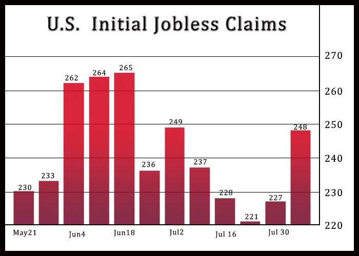 U.S. Jobless Claims Climb Much More Than Expected To 248,000