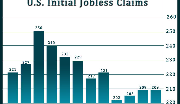 U.S. Weekly Jobless Claims Unexpectedly Unchanged At 209,000