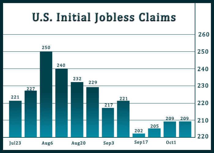 U.S. Weekly Jobless Claims Unexpectedly Unchanged At 209,000