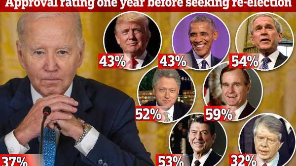 Biden in worst shape since Jimmy Carter with one year to reelection