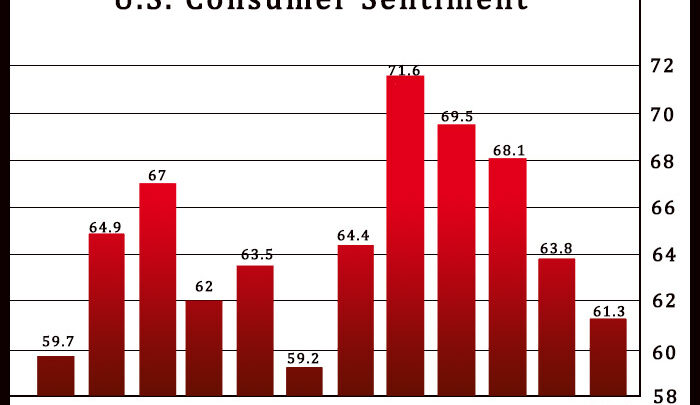U.S. Consumer Sentiment Deteriorates Less Than Previously Estimated In November