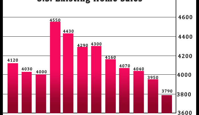 U.S. Existing Home Sales Plunge Much More Than Expected In October