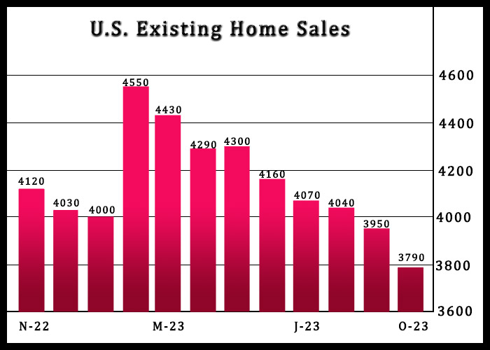U.S. Existing Home Sales Plunge Much More Than Expected In October