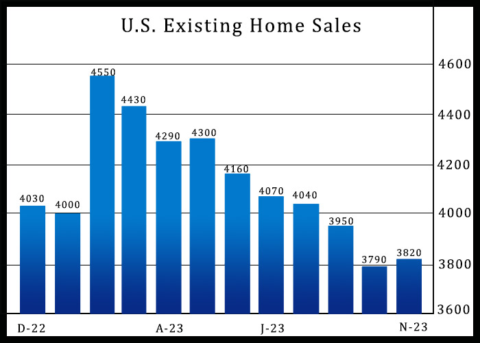 U.S. Existing Home Sales Unexpectedly Rebound After Five Straight Monthly Declines