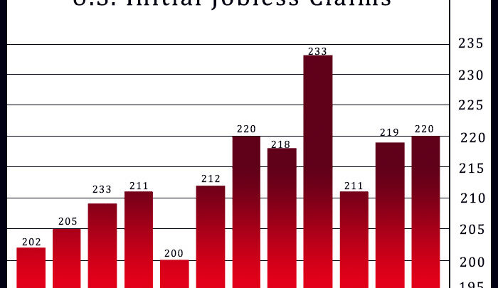 U.S. Weekly Jobless Claims Inch Slightly Higher