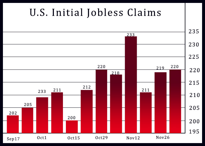 U.S. Weekly Jobless Claims Inch Slightly Higher